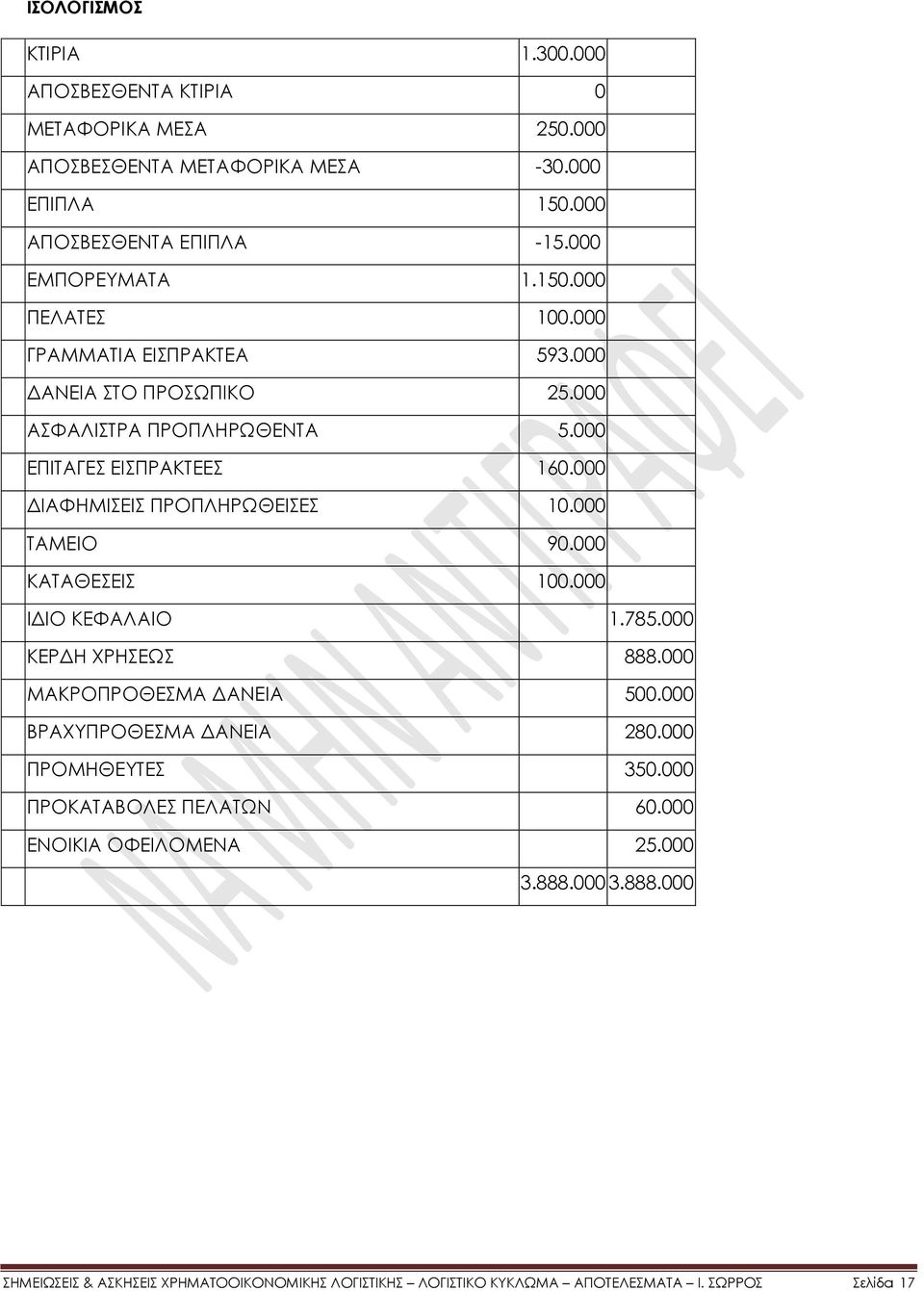 000 ΣΑΜΕΙΟ 90.000 ΚΑΣΑΘΕΕΙ 100.000 ΙΔΙΟ ΚΕΥΑΛΑΙΟ 1.785.000 ΚΕΡΔΗ ΦΡΗΕΩ 888.000 ΜΑΚΡΟΠΡΟΘΕΜΑ ΔΑΝΕΙΑ 500.000 ΒΡΑΦΤΠΡΟΘΕΜΑ ΔΑΝΕΙΑ 280.000 ΠΡΟΜΗΘΕΤΣΕ 350.