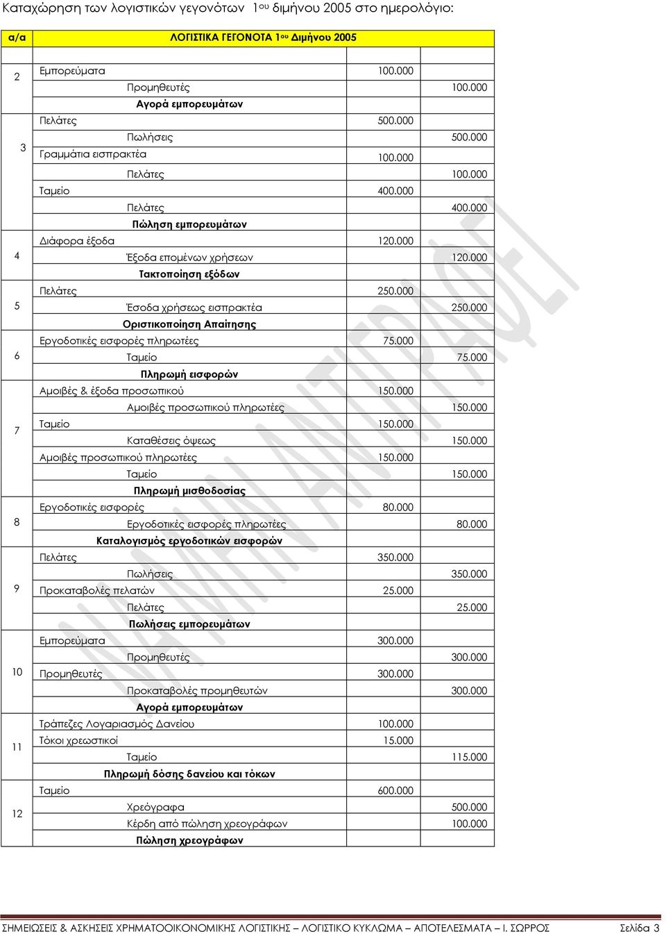 000 Έξοδα επομένων χρήσεων 120.000 Σακτοποίηση εξόδων Πελάτες 250.000 Έσοδα χρήσεως εισπρακτέα 250.000 Οριστικοποίηση Απαίτησης Εργοδοτικές εισφορές πληρωτέες 75.000 Σαμείο 75.