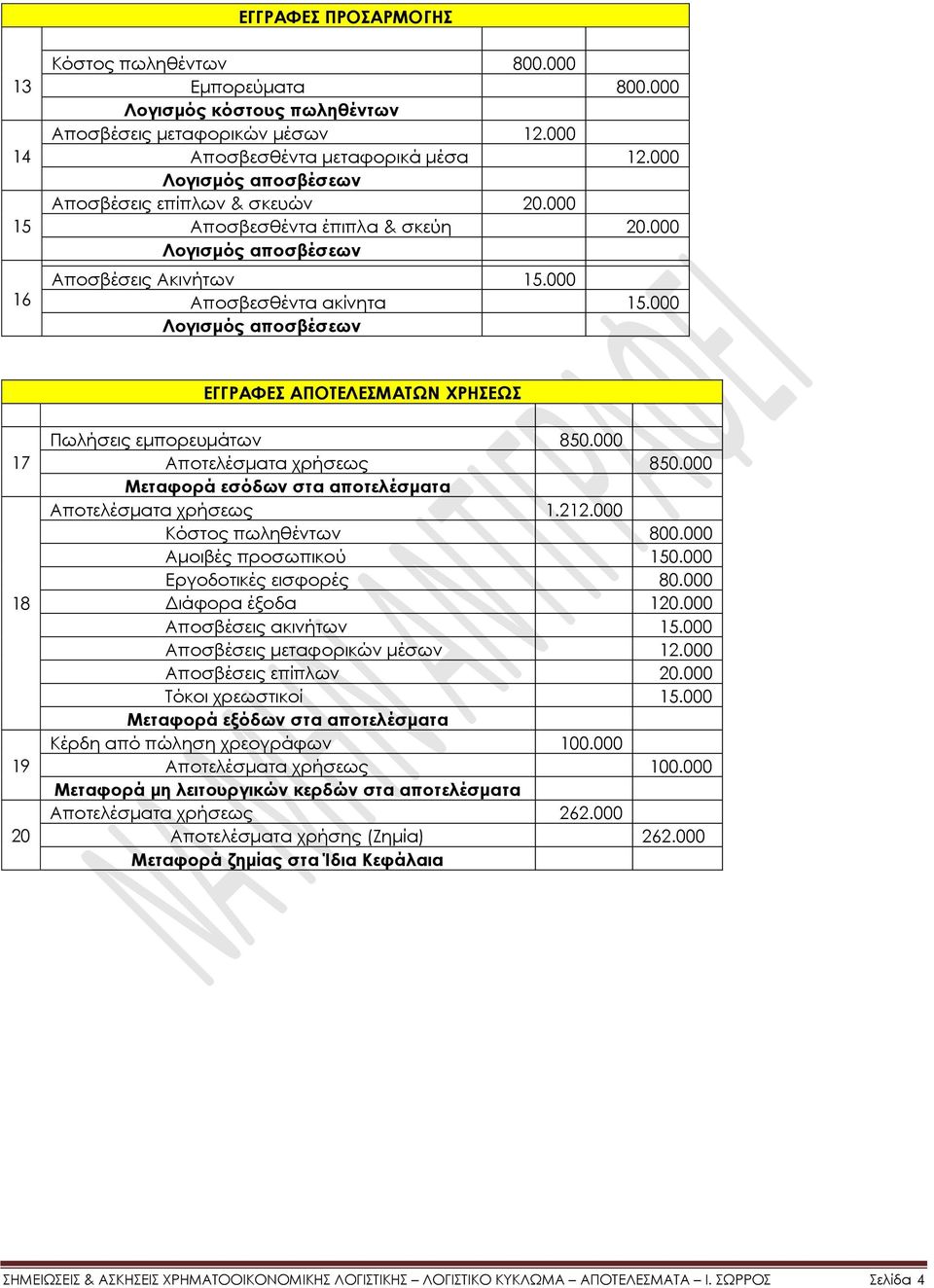 000 Λογισμός αποσβέσεων ΕΓΓΡΑΥΕ ΑΠΟΣΕΛΕΜΑΣΩΝ ΦΡΗΕΩ 17 18 19 20 Πωλήσεις εμπορευμάτων 850.000 Αποτελέσματα χρήσεως 850.000 Μεταφορά εσόδων στα αποτελέσματα Αποτελέσματα χρήσεως 1.212.