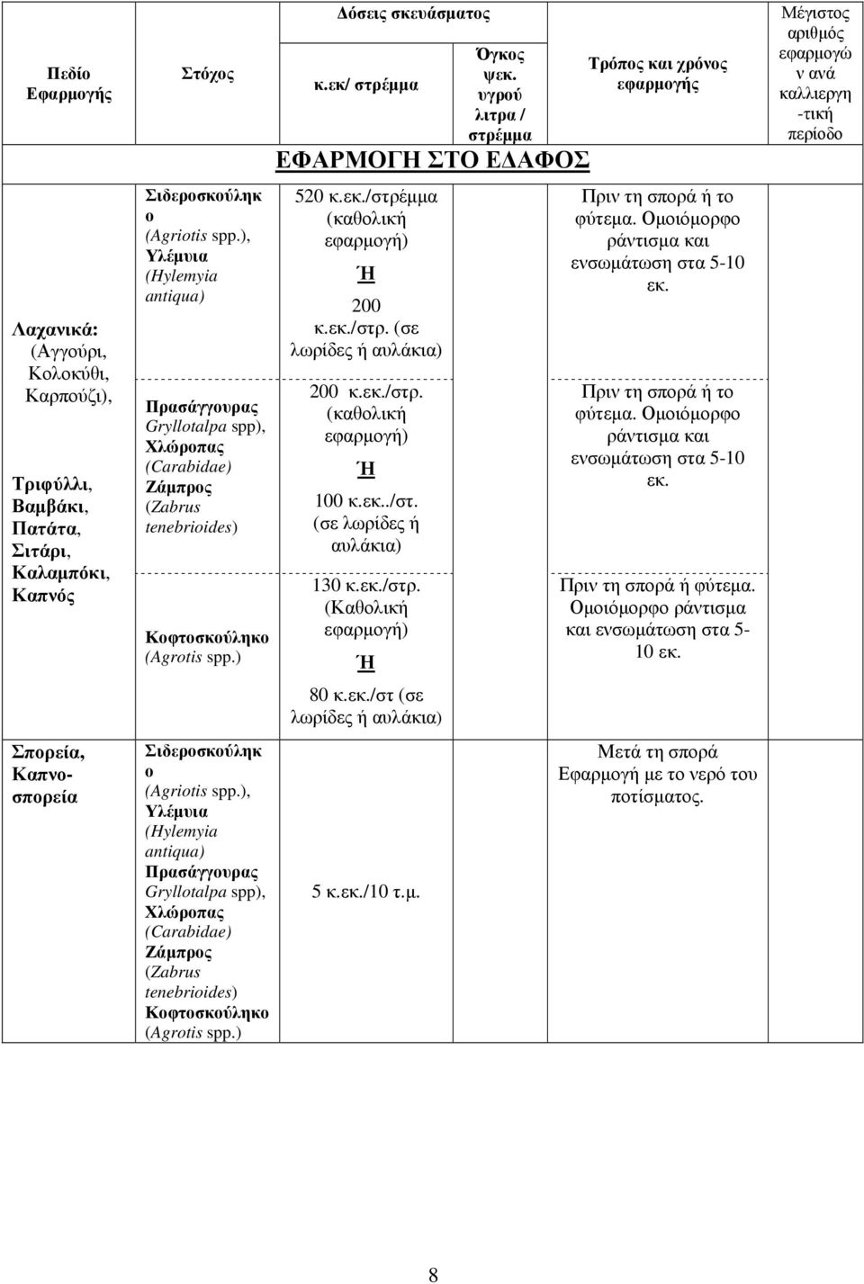 ), Υλέµυια (Hylemyia antiqua) Πρασάγγουρας Gryllotalpa spp), Χλώροπας (Carabidae) Ζάµπρος (Zabrus tenebrioides) Κοφτοσκούληκο (Agrotis spp.) όσεις σκευάσµατος κ.εκ/ στρέµµα Όγκος ψεκ.