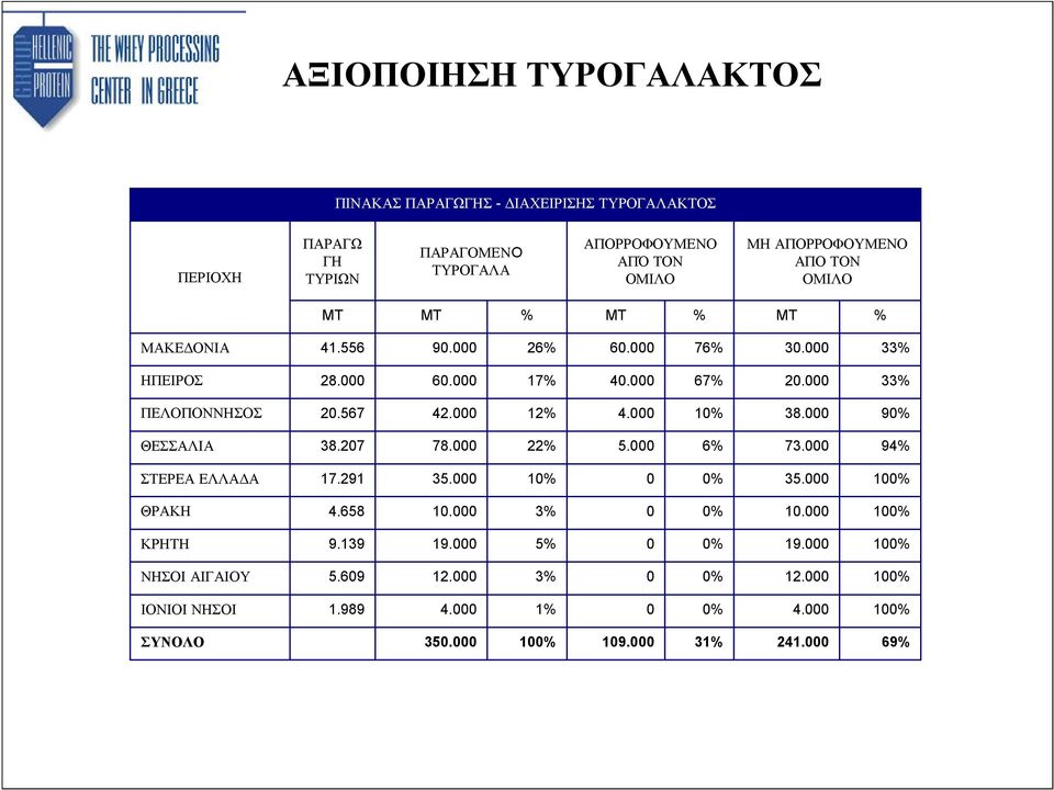 000 10% 38.000 90% ΘΕΣΣΑΛΙΑ 38.207 78.000 22% 5.000 6% 73.000 94% ΣΤΕΡΕΑ ΕΛΛΑΔΑ 17.291 35.000 10% 0 0% 35.000 100% ΘΡΑΚΗ 4.658 10.000 3% 0 0% 10.000 100% ΚΡΗΤΗ 9.