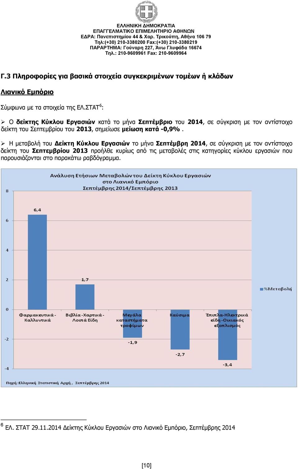 κατά -0,9%.