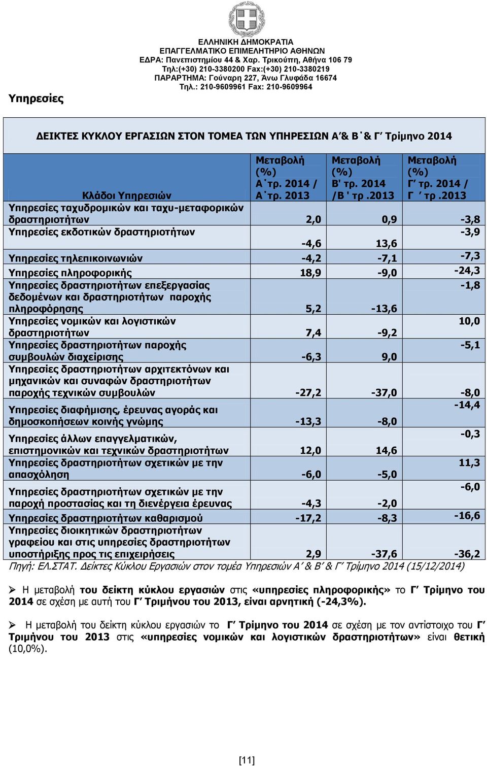 2013 Υπηρεσίες ταχυδρομικών και ταχυ-μεταφορικών δραστηριοτήτων 2,0 0,9-3,8 Υπηρεσίες εκδοτικών δραστηριοτήτων -3,9-4,6 13,6 Υπηρεσίες τηλεπικοινωνιών -4,2-7,1-7,3 Υπηρεσίες πληροφορικής