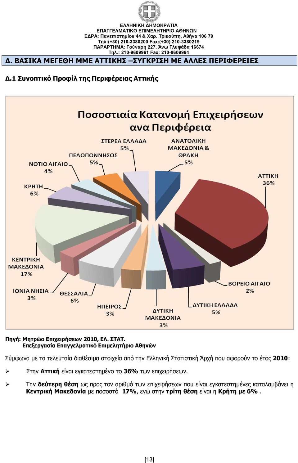 Επεξεργασία Επαγγελματικό Επιμελητήριο Αθηνών Σύμφωνα με τα τελευταία διαθέσιμα στοιχεία από την Ελληνική Στατιστική Άρχή που
