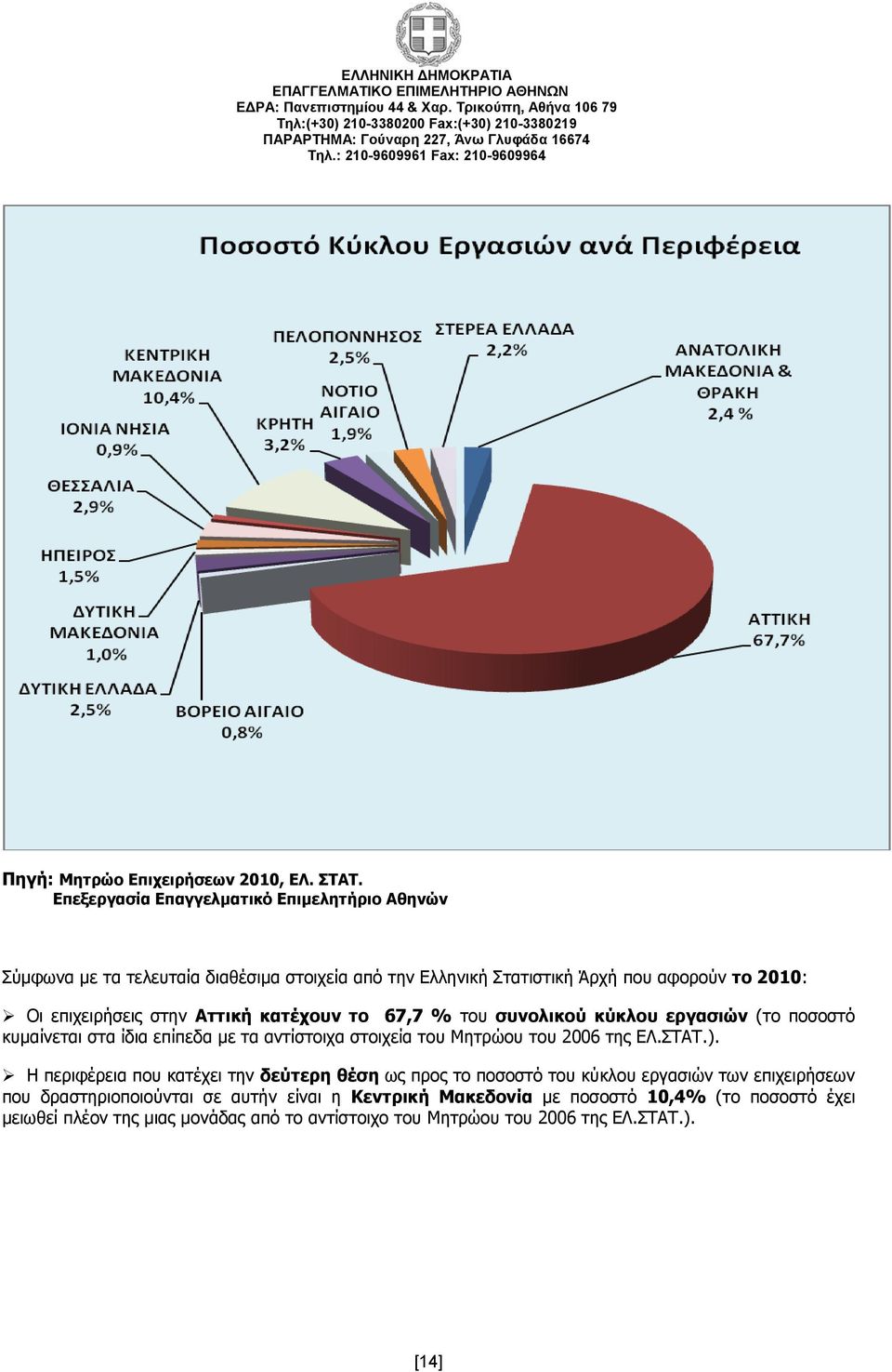 στην Αττική κατέχουν το 67,7 % του συνολικού κύκλου εργασιών (το ποσοστό κυμαίνεται στα ίδια επίπεδα με τα αντίστοιχα στοιχεία του Μητρώου του 2006 της ΕΛ.ΣΤΑΤ.