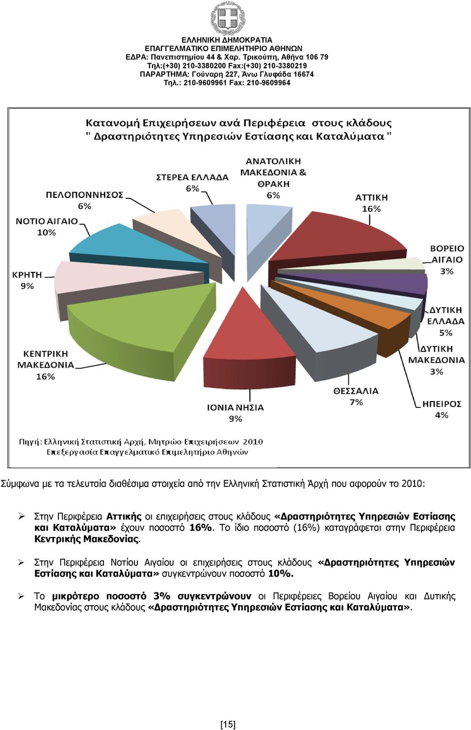 Το ίδιο ποσοστό (16%) καταγράφεται στην Περιφέρεια Κεντρικής Μακεδονίας.