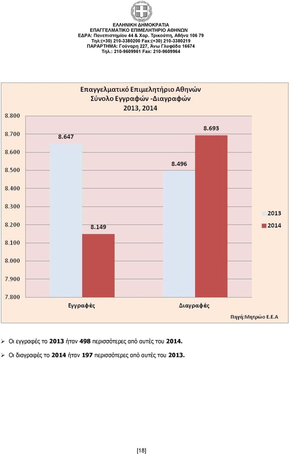 Οι διαγραφές το 2014 ήταν 197
