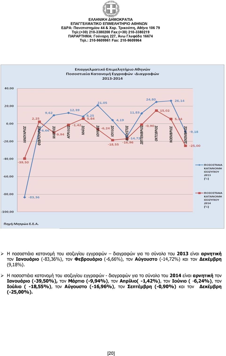 Η ποσοστιάια κατανομή του ισοζυγίου εγγραφών - διαγραφών για το σύνολο του 2014 είναι αρνητική τον Ιανουάριο (-39,50%),