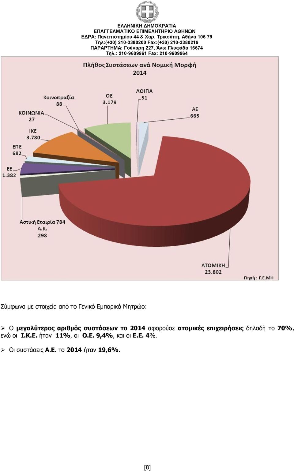 επιχειρήσεις δηλαδή το 70%, ενώ οι Ι.Κ.Ε. ήταν 11%, οι Ο.