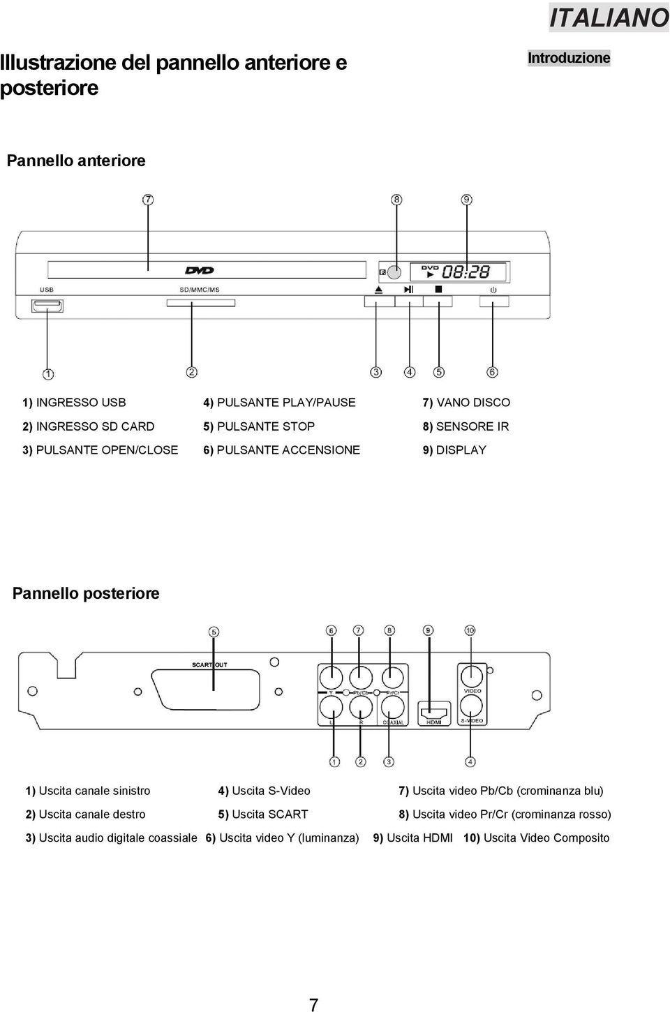 posteriore 1) Uscita canale sinistro 4) Uscita S-Video 7) Uscita video Pb/Cb (crominanza blu) 2) Uscita canale destro 5) Uscita SCART
