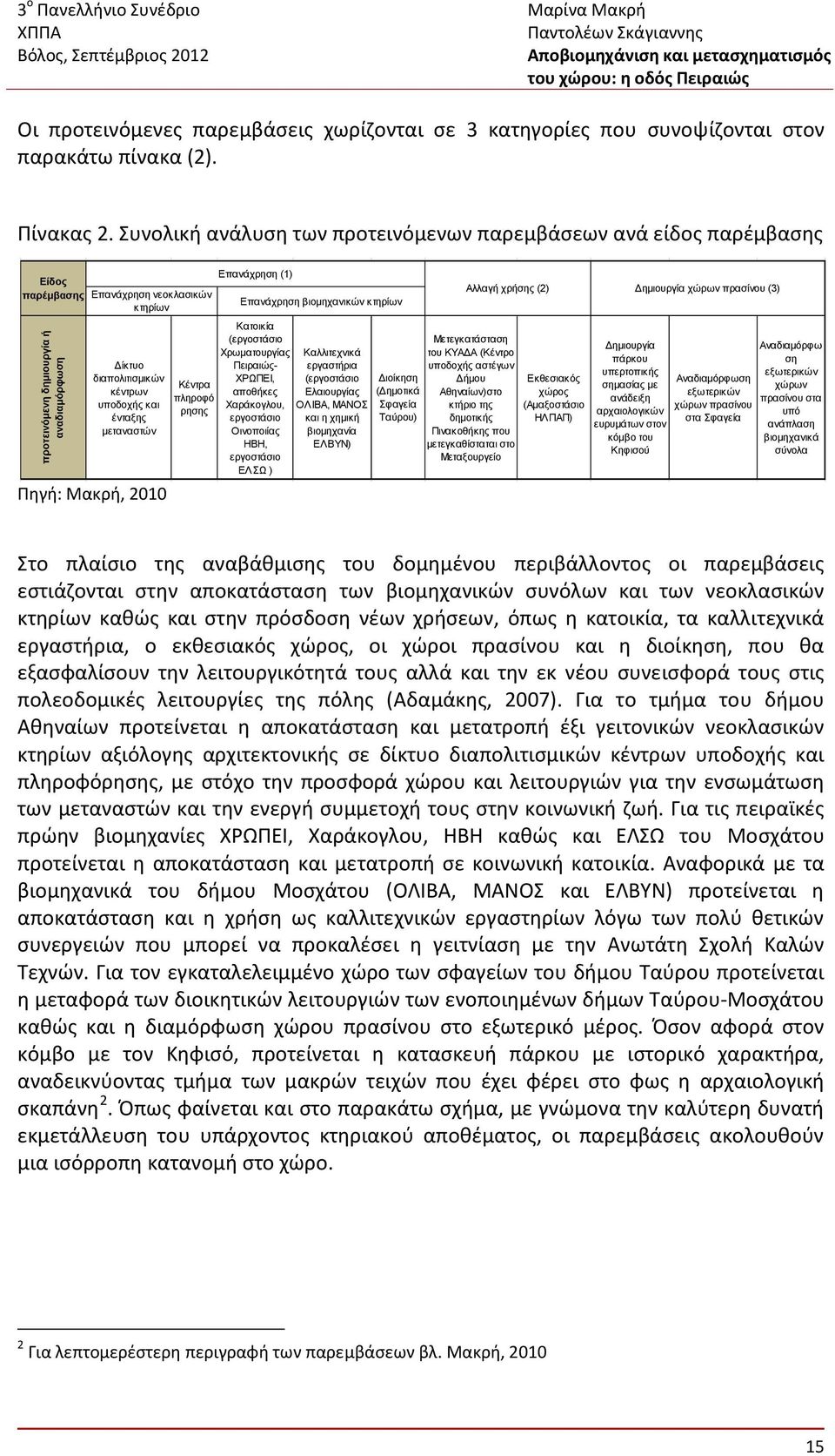 ένταξης μεταναστών Πηγή: Μακρή, 2010 Κέντρα πληροφό ρησης Επανάχρηση (1) Επανάχρηση βιομηχανικών κτηρίων Κατοικία (εργοστάσιο Χρωματουργίας Πειραιώς- ΧΡΩΠΕΙ, αποθήκες Χαράκογλου, εργοστάσιο