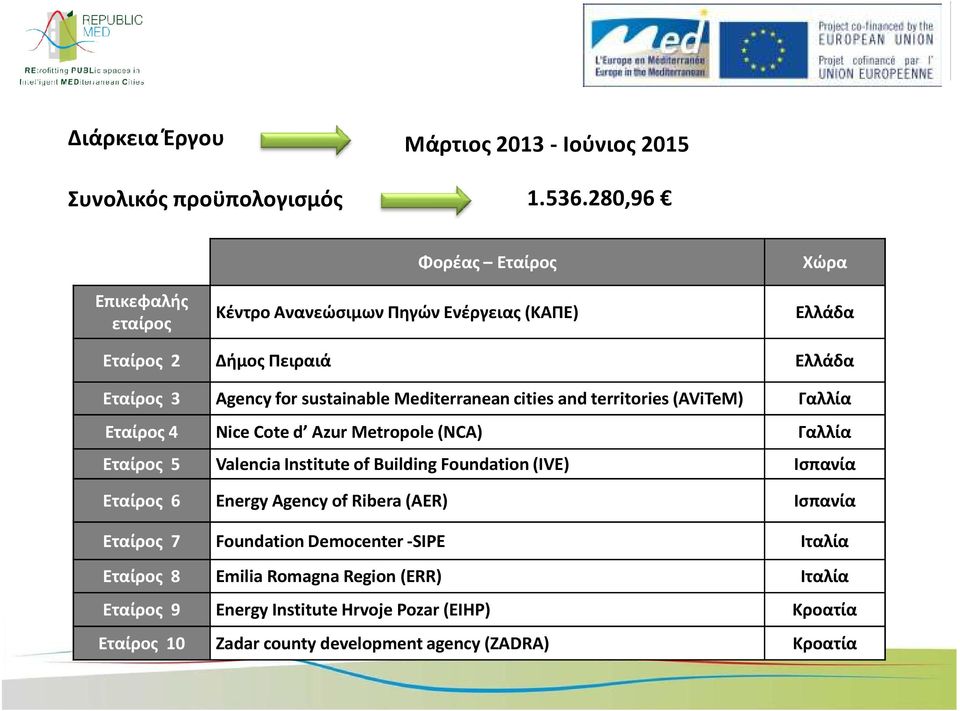 Mediterranean cities and territories (AViTeM) Γαλλία Εταίρος 4 Nice Cote d Azur Metropole (NCA) Γαλλία Εταίρος 5 Valencia Institute of Building Foundation (IVE)