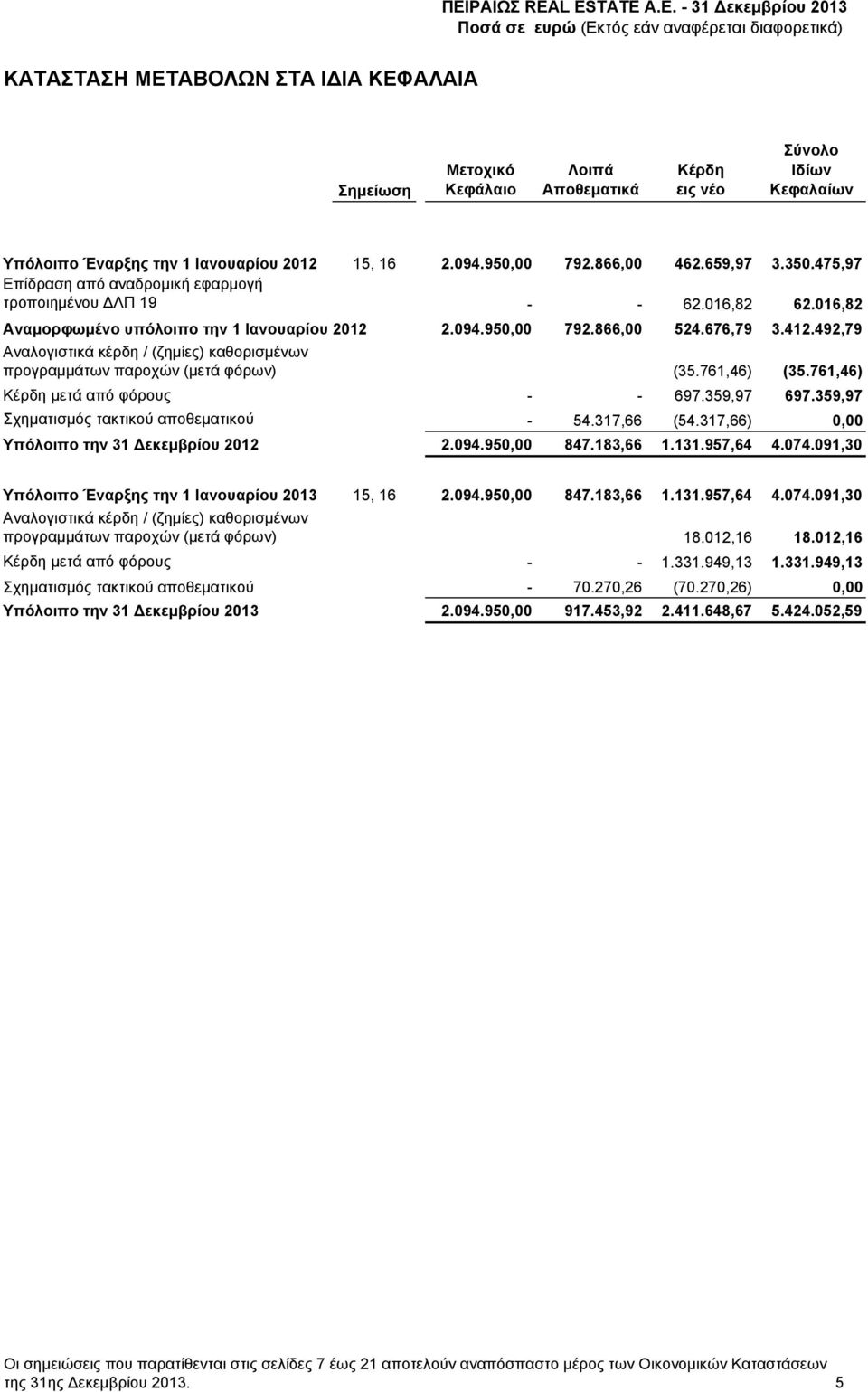 492,79 Αναλογιστικά κέρδη / (ζημίες) καθορισμένων προγραμμάτων παροχών (μετά φόρων) Κέρδη μετά από φόρους (35.761,46) (35.761,46) - - 697.359,97 697.359,97 Σχηματισμός τακτικού αποθεματικού - 54.