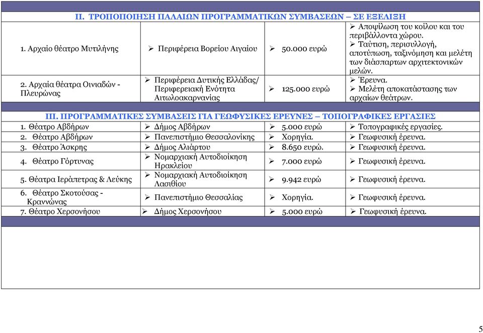 000 ευρώ Μελέτη αποκατάστασης των Πλευρώνας Αιτωλοακαρνανίας αρχαίων θεάτρων. ΙΙΙ. ΠΡΟΓΡΑΜΜΑΤΙΚΕΣ ΣΥΜΒΑΣΕΙΣ ΓΙΑ ΓΕΩΦΥΣΙΚΕΣ ΕΡΕΥΝΕΣ ΤΟΠΟΓΡΑΦΙΚΕΣ ΕΡΓΑΣΙΕΣ 1. Θέατρο Αβδήρων Δήμος Αβδήρων 5.