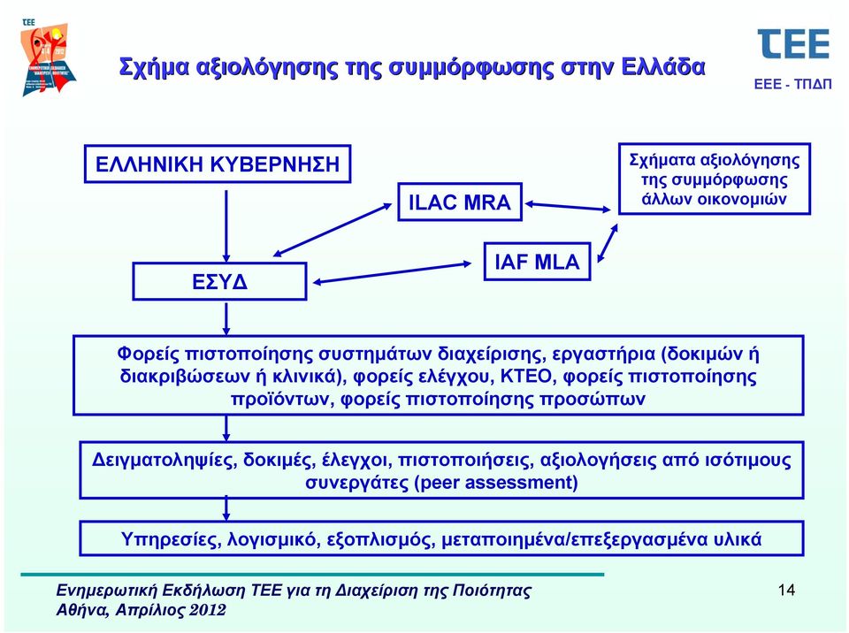 ελέγχου, ΚΤΕΟ, φορείς πιστοποίησης προϊόντων, φορείς πιστοποίησης προσώπων Δειγματοληψίες, δοκιμές, έλεγχοι,