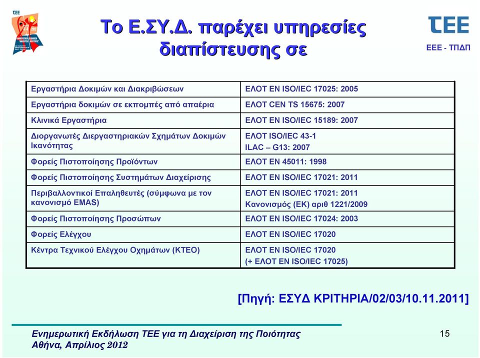 Φορείς Πιστοποίησης Προϊόντων Φορείς Πιστοποίησης Συστημάτων Διαχείρισης Περιβαλλοντικοί Επαληθευτές (σύμφωνα με τον κανονισμό EMAS) Φορείς Πιστοποίησης Προσώπων Φορείς Ελέγχου Kέντρα Tεχνικού