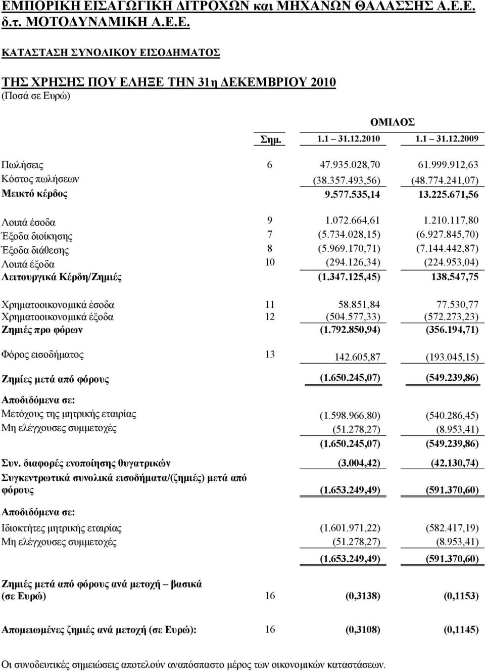 442,87) Λοιπά έξοδα 10 (294.126,34) (224.953,04) Λειτουργικά Κέρδη/Ζημιές (1.347.125,45) 138.547,75 Χρηματοοικονομικά έσοδα 11 58.851,84 77.530,77 Χρηματοοικονομικά έξοδα 12 (504.577,33) (572.