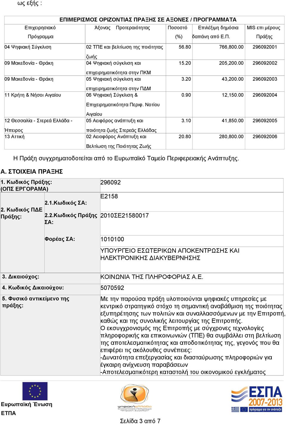 00 296092003 11 Κρήτη & Νήσοι Αιγαίου επιχειρηματικότητα στην ΠΔΜ 06 Ψηφιακή Σύγκλιση & 0.90 12,150.00 296092004 Επιχειρηματικότητα Περιφ.