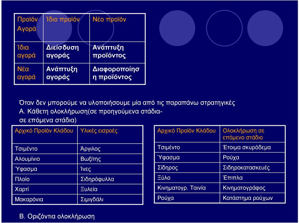 Κάθετη ολοκλήρωση(σε προηγούμενα στάδιασε επόμενα στάδια) Αρχικό Προϊόν Κλάδου Υλικές εισροές Αρχικό Προϊόν Κλάδου Ολοκλήρωση σε επόμενο στάδιο