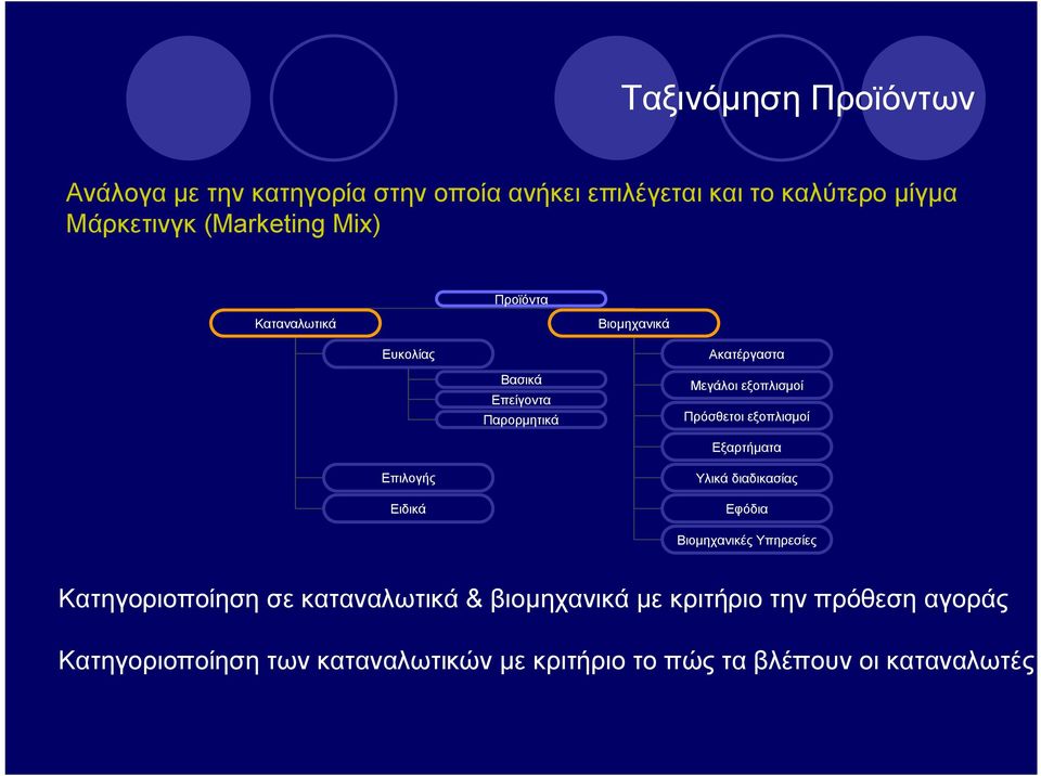 εξοπλισμοί Εξαρτήματα Επιλογής Ειδικά Υλικά διαδικασίας Εφόδια Βιομηχανικές Υπηρεσίες Κατηγοριοποίηση σε καταναλωτικά &