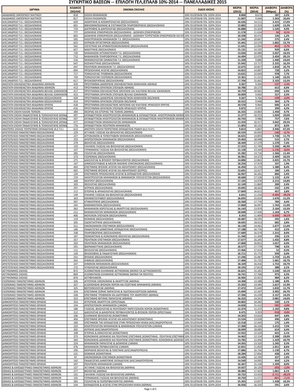 ΣΕΙΡΑ 2014 13.882 12.253 1.629 13,3% ΑΛΕΞΑΝΔΡΕΙΟ Τ.Ε.Ι. ΘΕΣΣΑΛΟΝΙΚΗΣ 719 ΔΙΑΤΡΟΦΗΣ & ΔΙΑΙΤΟΛΟΓΙΑΣ (ΘΕΣΣΑΛΟΝΙΚΗ) 10% ΓΕΛ/ΕΠΑΛΒ ΓΕΝ. ΣΕΙΡΑ 2014 16.880 15.354 1.526 9,9% ΑΛΕΞΑΝΔΡΕΙΟ Τ.Ε.Ι. ΘΕΣΣΑΛΟΝΙΚΗΣ 777 ΔΙΟΙΚΗΣΗΣ ΕΠΙΧΕΙΡΗΣΕΩΝ (ΘΕΣΣΑΛΟΝΙΚΗ) - ΔΙΟΙΚΗΣΗ ΕΠΙΧΕΙΡΗΣΕΩΝ 10% ΓΕΛ/ΕΠΑΛΒ ΓΕΝ.