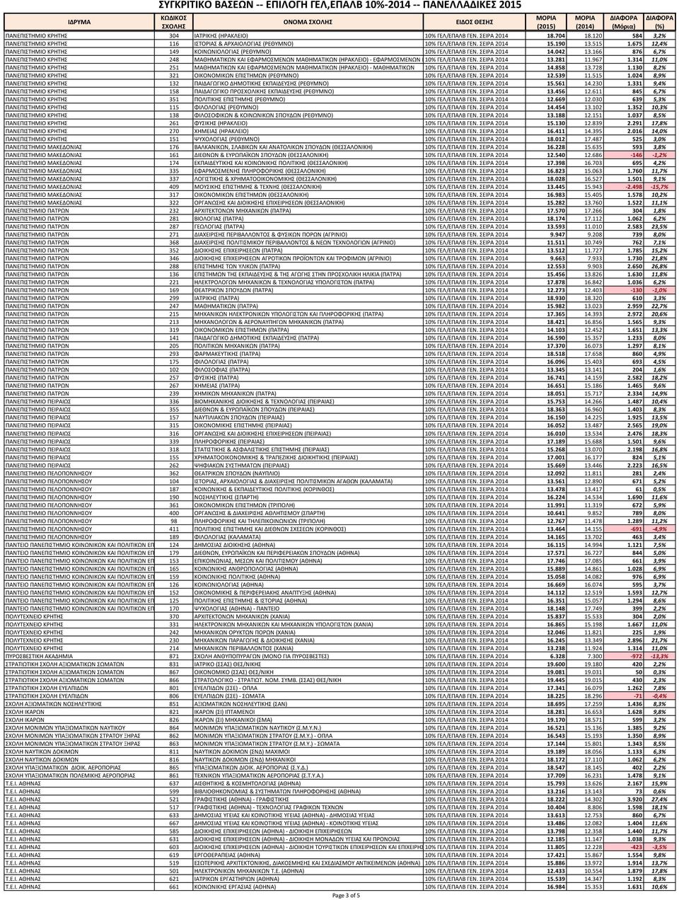 166 876 6,7% ΠΑΝΕΠΙΣΤΗΜΙΟ ΚΡΗΤΗΣ 248 ΜΑΘΗΜΑΤΙΚΩΝ KAI ΕΦΑΡΜΟΣΜΕΝΩΝ ΜΑΘΗΜΑΤΙΚΩΝ (ΗΡΑΚΛΕΙΟ) - ΕΦΑΡΜΟΣΜΕΝΩΝ ΜΑΘΗΜΑΤΙΚΩΝ 10% ΓΕΛ/ΕΠΑΛΒ ΓΕΝ. ΣΕΙΡΑ 2014 13.281 11.967 1.