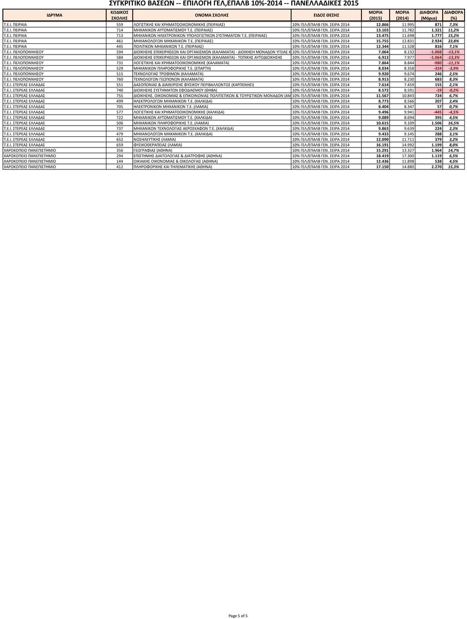 Ε. (ΠΕΙΡΑΙΑΣ) 10% ΓΕΛ/ΕΠΑΛΒ ΓΕΝ. ΣΕΙΡΑ 2014 15.755 12.831 2.924 22,8% Τ.Ε.Ι. ΠΕΙΡΑΙΑ 445 ΠΟΛΙΤΙΚΩΝ ΜΗΧΑΝΙΚΩΝ Τ.Ε. (ΠΕΙΡΑΙΑΣ) 10% ΓΕΛ/ΕΠΑΛΒ ΓΕΝ. ΣΕΙΡΑ 2014 12.344 11.528 816 7,1% Τ.Ε.Ι. ΠΕΛΟΠΟΝΝΗΣΟΥ 594 ΔΙΟΙΚΗΣΗΣ ΕΠΙΧΕΙΡΗΣΕΩΝ ΚΑΙ ΟΡΓΑΝΙΣΜΩΝ (ΚΑΛΑΜΑΤΑ) - ΔΙΟΙΚΗΣΗ ΜΟΝΑΔΩΝ ΥΓΕΙΑΣ ΚΑΙ 10% ΠΡΟΝΟΙΑΣ ΓΕΛ/ΕΠΑΛΒ ΓΕΝ.