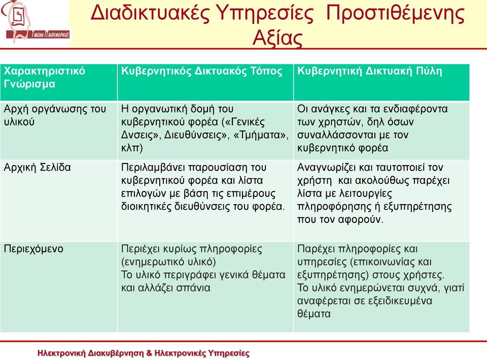 Οι ανάγκες και τα ενδιαφέροντα των χρηστών, δηλ όσων συναλλάσσονται με τον κυβερνητικό φορέα Αναγνωρίζει και ταυτοποιεί τον χρήστη και ακολούθως παρέχει λίστα με λειτουργίες πληροφόρησης ή