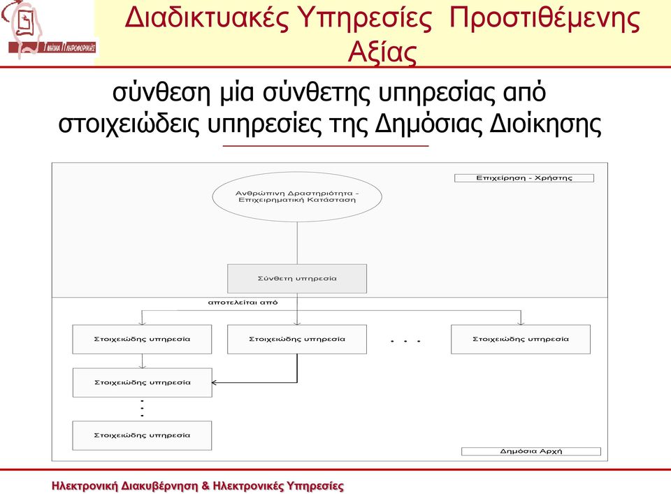 Κατάσταση Σύνθετη υπηρεσία αποτελείται από Στοιχειώδης υπηρεσία Στοιχειώδης