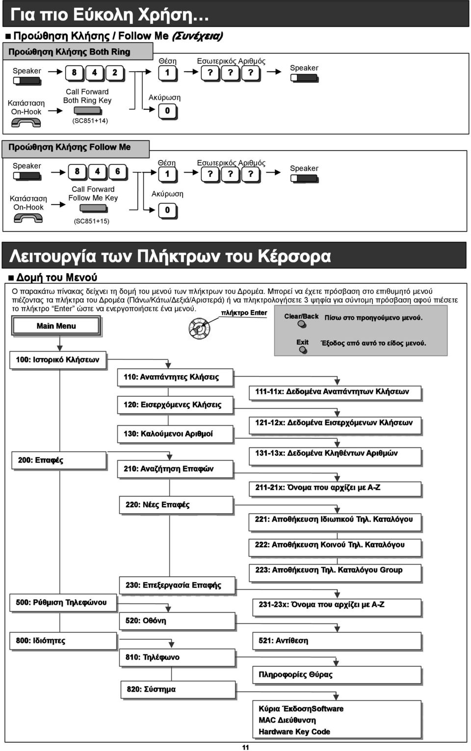 Μπορεί να έχετε πρόσβαση στο επιθυμητό μενού πιέζοντας τα πλήκτρα του Δρομέα (Πάνω/Κάτω/Δεξιά/Αριστερά) ή να πληκτρολογήσετε 3 ψηφία για σύντομη πρόσβαση αφού πιέσετε το πλήκτρο Enter ώστε να