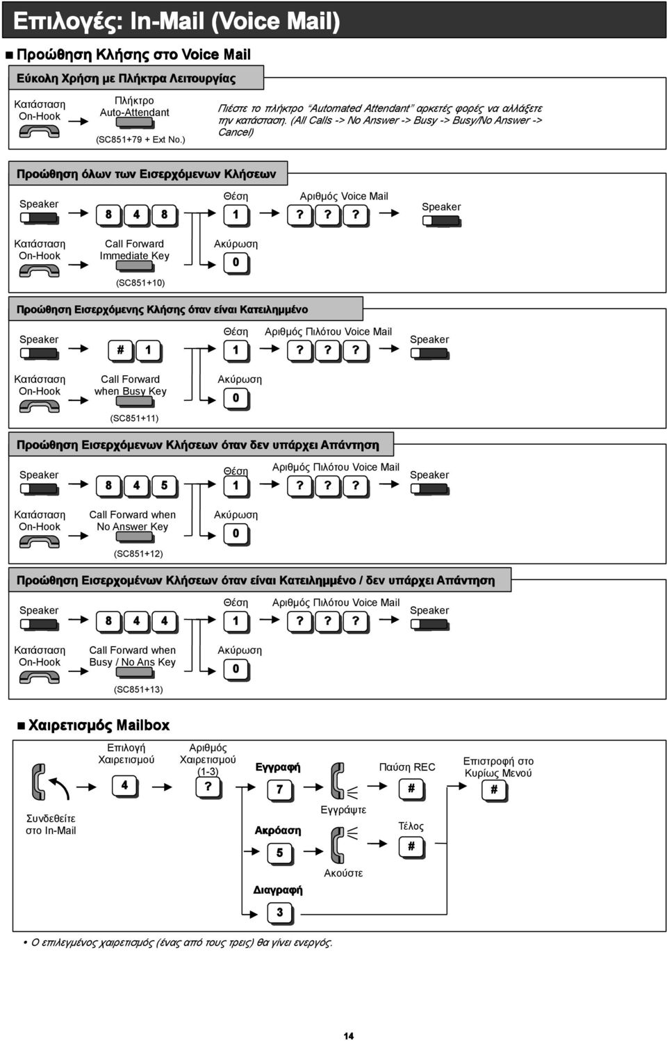 (All Calls -> No Answer -> Busy -> Busy/No Answer -> Cancel) Προώθηση όλων των Εισερχόμενων Κλήσεων Θέση Αριθμός Voice Mail 8 4 8 1 Call Forward Immediate Key (SC851+1) Προώθηση Εισερχόμενης Κλήσης