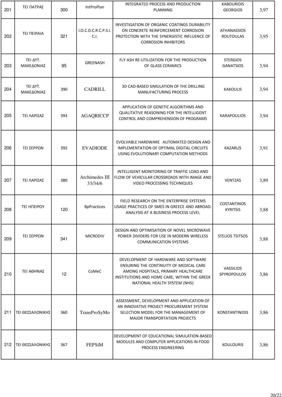 TEGRATED PROCESS AND PRODUCTIO