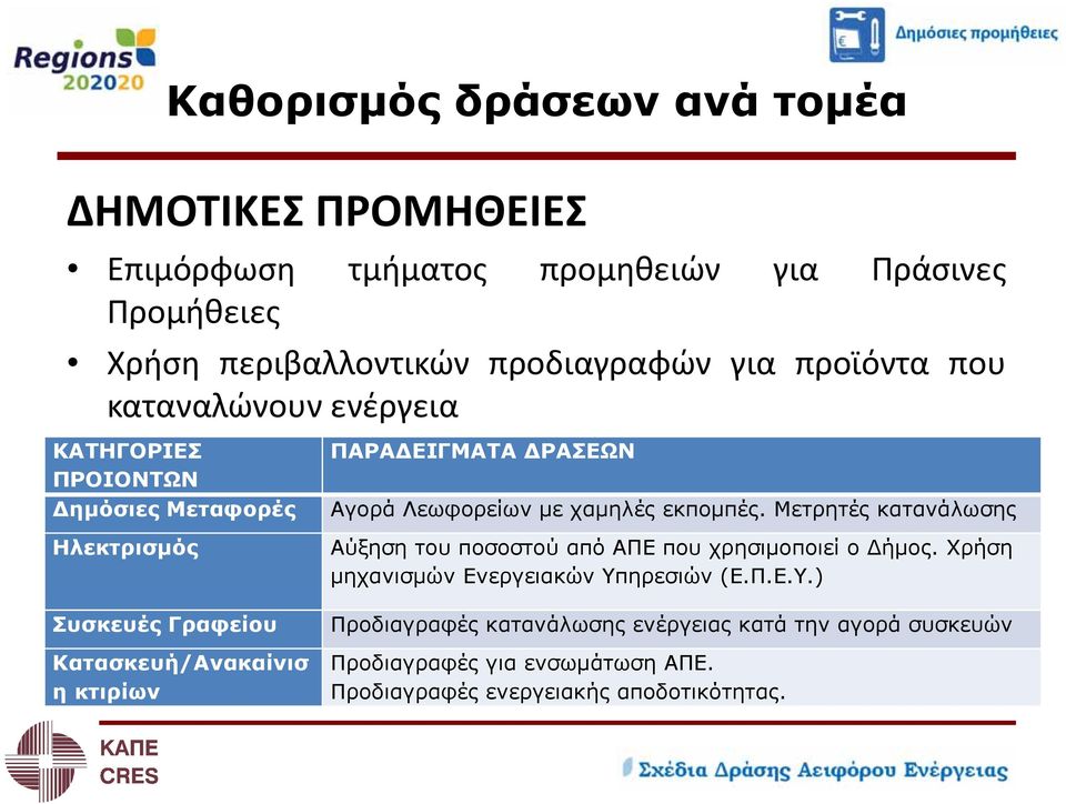 ΔΡΑΣΕΩΝ Αγορά Λεωφορείων με χαμηλές εκπομπές. Μετρητές κατανάλωσης Αύξηση του ποσοστού από ΑΠΕ που χρησιμοποιεί ο Δήμος.