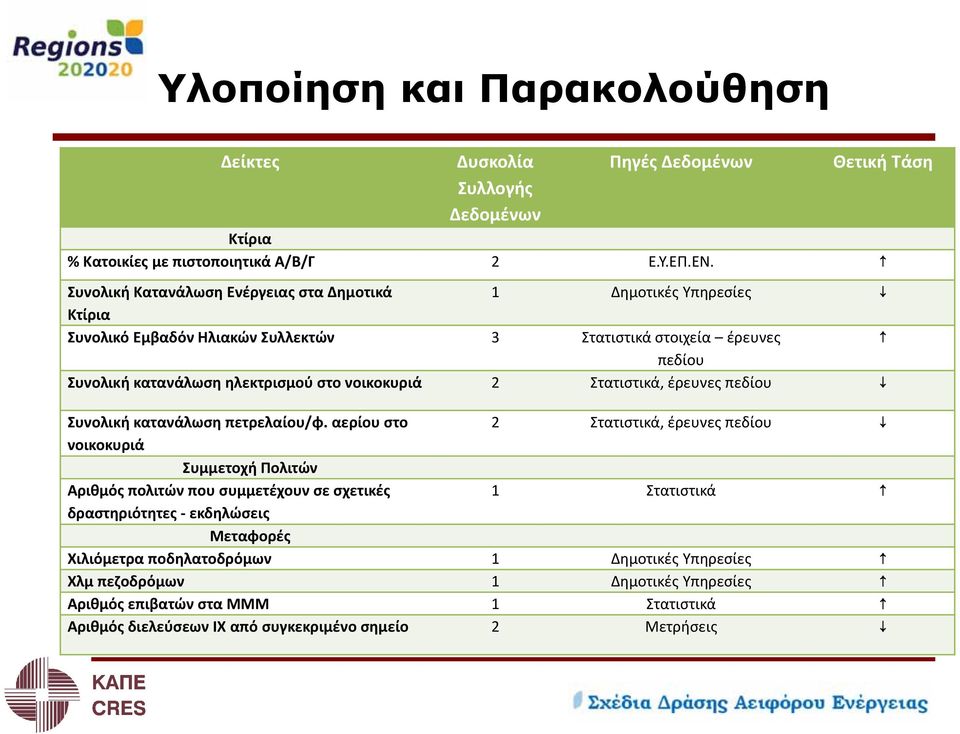 νοικοκυριά 2 Στατιστικά, έρευνες πεδίου Συνολική κατανάλωση πετρελαίου/φ.