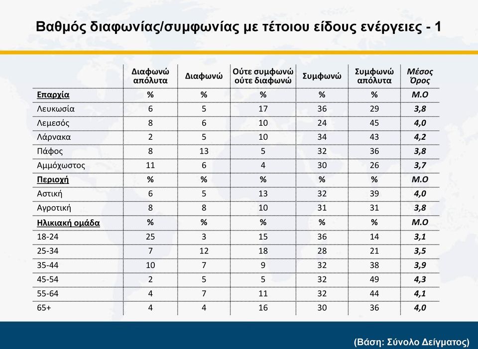 Ο Λευκωσία 6 5 17 36 29 3,8 Λεμεσός 8 6 10 24 45 4,0 Λάρνακα 2 5 10 34 43 4,2 Πάφος 8 13 5 32 36 3,8 Αμμόχωστος 11 6 4 30 26 3,7 Περιοχή %