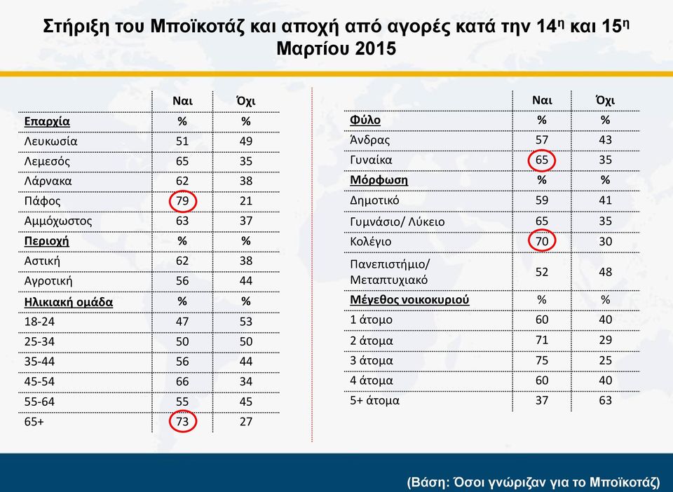 55 45 65+ 73 27 Ναι Όχι Φύλο % % Άνδρας 57 43 Γυναίκα 65 35 Μόρφωση % % Δημοτικό 59 41 Γυμνάσιο/ Λύκειο 65 35 Κολέγιο 70 30 Πανεπιστήμιο/