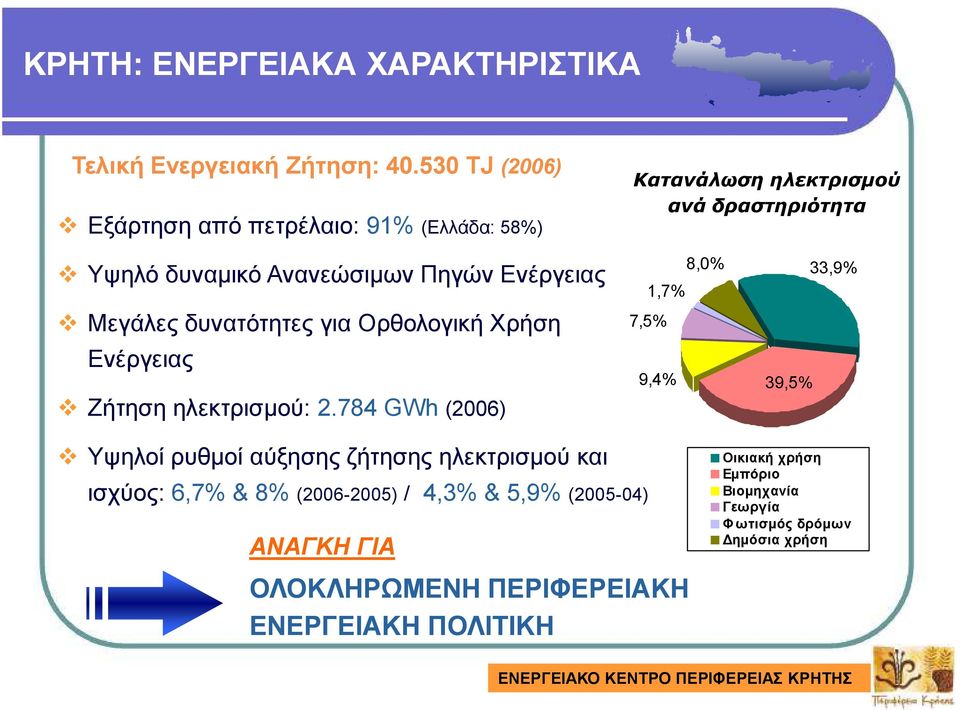 Χρήση Ενέργειας Ζήτηση ηλεκτρισµού: 2.