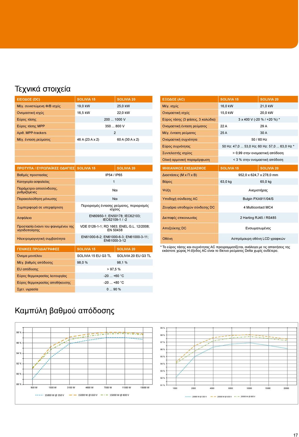 ένταση ρεύματος 46 A (23 A x 2) 60 A (30 A x 2) ΠΡΟΤΥΠΑ / ΕΥΡΩΠΑΪΚΕΣ ΟΔΗΓΙΕΣ SOLIVIA 15 SOLIVIA 20 Βαθμός προστασίας IP54 / IP65 Κατηγορία ασφαλείας 1 Παράμετροι αποσύνδεσης, ρυθμιζόμενες