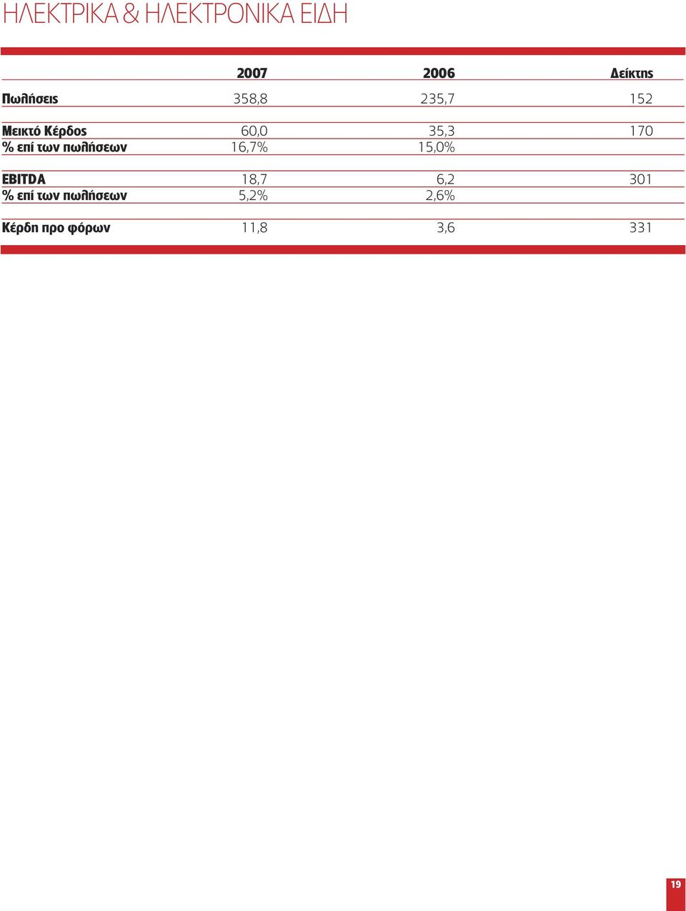 % επί των πωλήσεων 16,7% 15,0% EBITDA 18,7 6,2 301 %