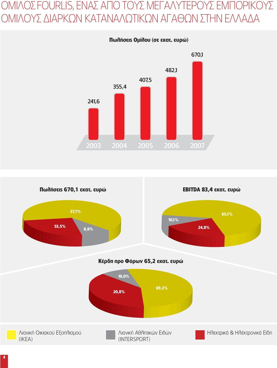 ευρώ) 670,1 355,4 407,5 482,1 241,6 2003 2004 2005 2006 2007 Πωλήσεις 670,1 εκατ. ευρώ EBITDA 8,4 εκατ.