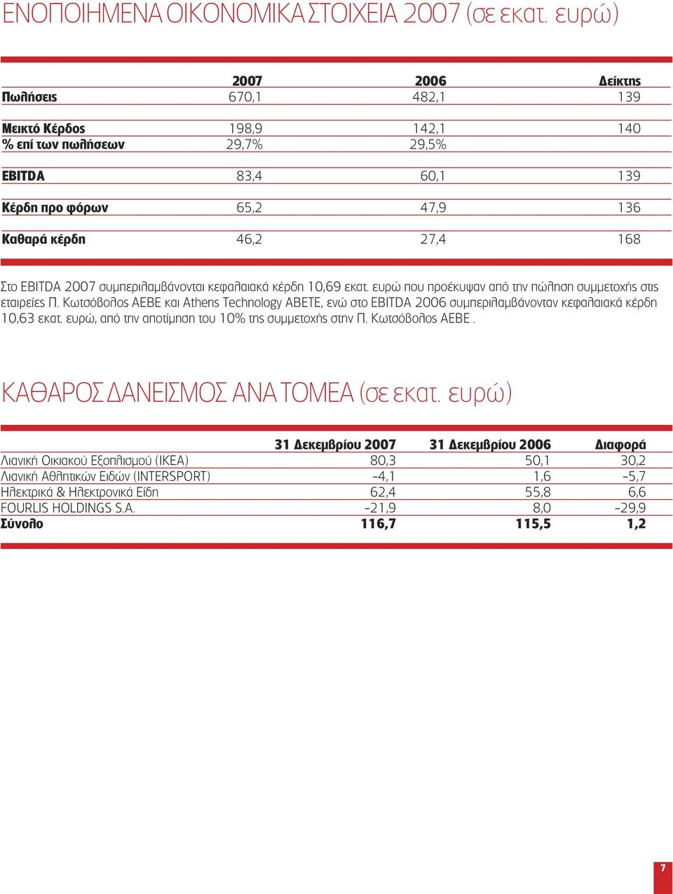 2007 συμπεριλαμβάνονται κεφαλαιακά κέρδη 10,69 εκατ. ευρώ που προέκυψαν από την πώληση συμμετοχής στις εταιρείες Π.