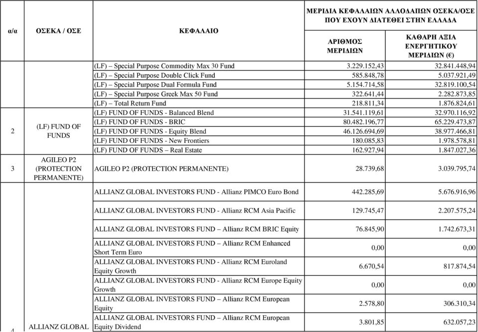 824,61 (LF) FUND OF FUNDS - Balanced Blend 31.541.119,61 32.970.116,92 (LF) FUND OF FUNDS - BRIC 80.482.196,77 65.229.473,87 (LF) FUND OF FUNDS - Equity Blend 46.126.694,69 38.977.