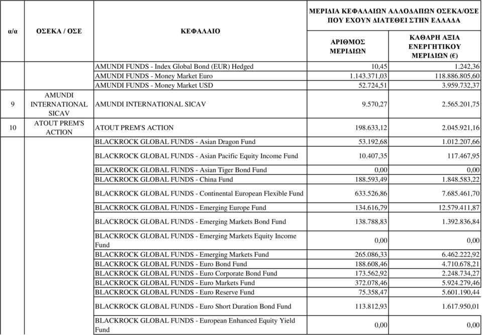 192,68 1.012.207,66 BLACKROCK GLOBAL FUNDS - Asian Pacific Equity Income 10.407,35 117.467,95 BLACKROCK GLOBAL FUNDS - Asian Tiger Bond BLACKROCK GLOBAL FUNDS - China 188.593,49 1.848.