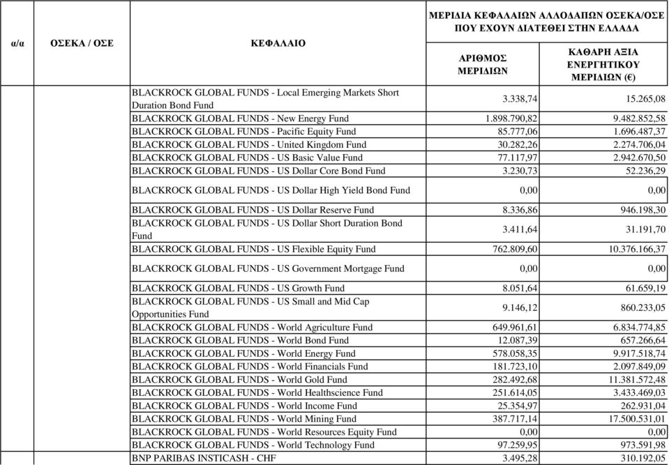 670,50 BLACKROCK GLOBAL FUNDS - US Dollar Core Bond 3.230,73 52.236,29 BLACKROCK GLOBAL FUNDS - US Dollar High Yield Bond BLACKROCK GLOBAL FUNDS - US Dollar Reserve 8.336,86 946.
