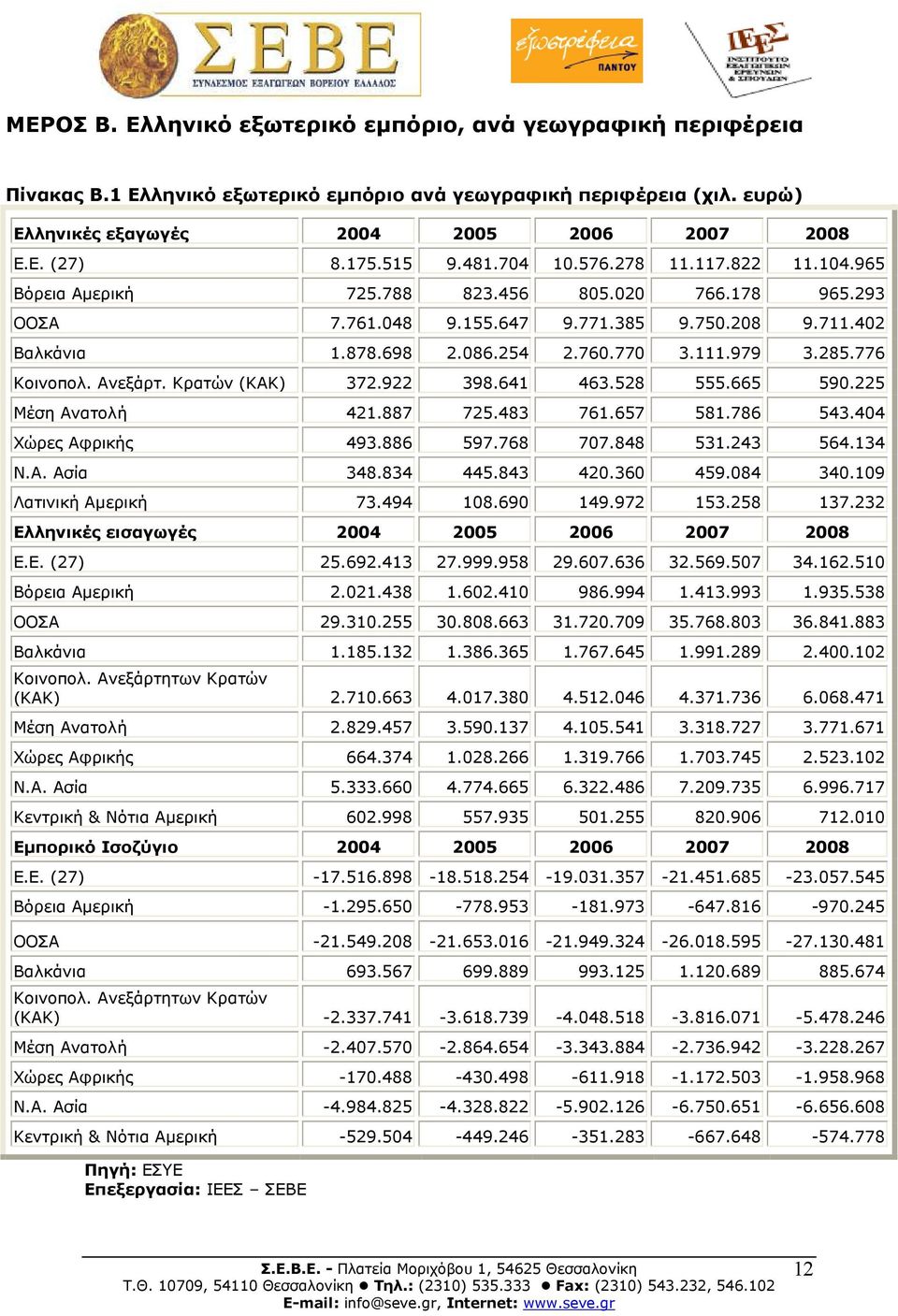 111.979 3.285.776 Κοινοπολ. Ανεξάρτ. Κρατών (ΚΑΚ) 372.922 398.641 463.528 555.665 590.225 Μέση Ανατολή 421.887 725.483 761.657 581.786 543.404 Χώρες Αφρικής 493.886 597.768 707.848 531.243 564.134 Ν.