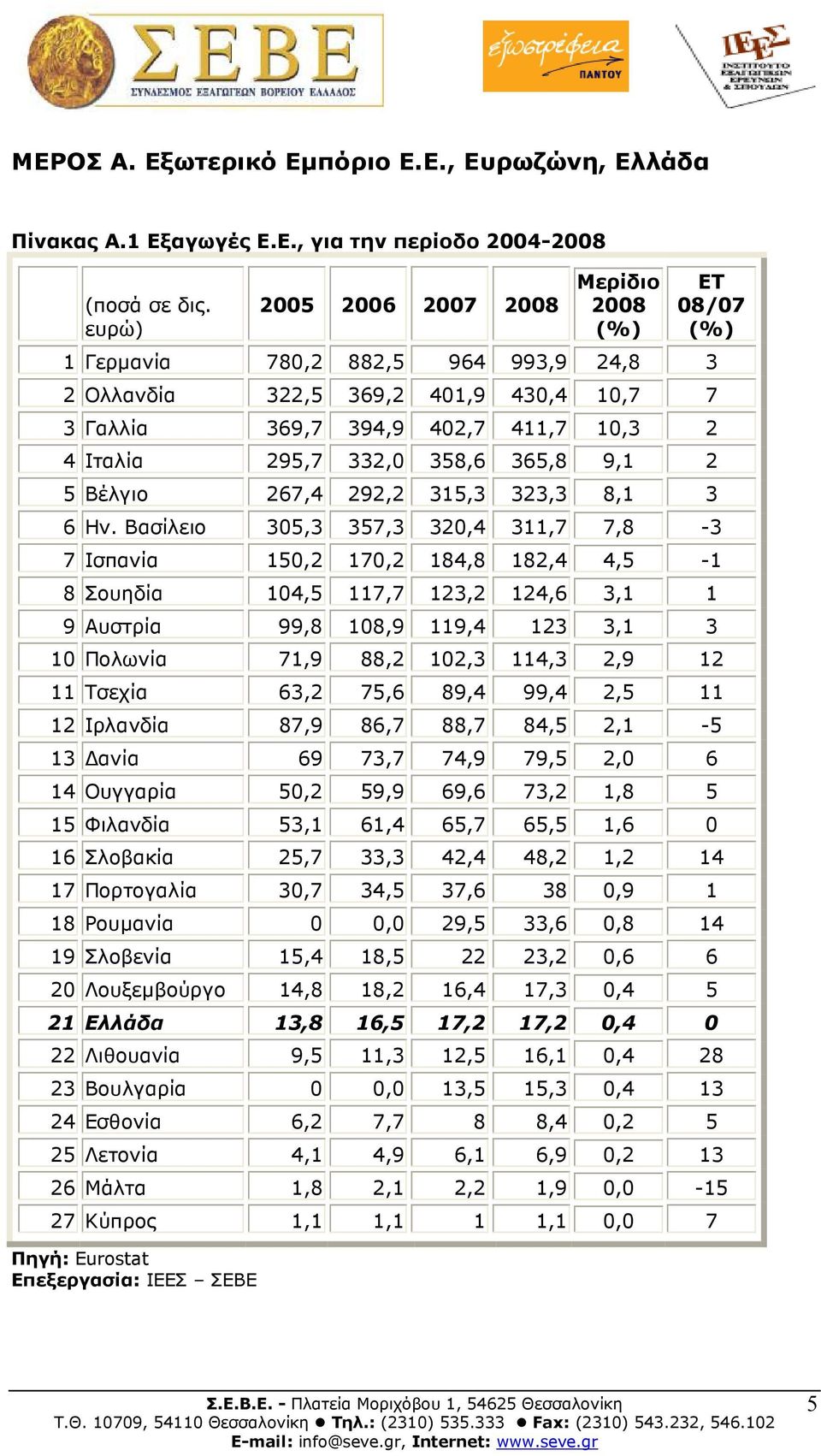 358,6 365,8 9,1 2 5 Βέλγιο 267,4 292,2 315,3 323,3 8,1 3 6 Ην.