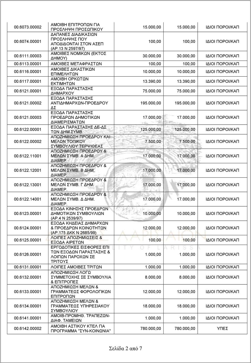 390,00 13.390,00 ΙΔΙΟΙ ΠΟΡΟΙ/ΚΑΠ 00.6121.00001 ΕΞΟΔΑ ΠΑΡΑΣΤΑΣΗΣ ΔΗΜΑΡΧΟΥ 75.000,00 75.000,00 ΙΔΙΟΙ ΠΟΡΟΙ/ΚΑΠ 00.6121.00002 ΕΞΟΔΑ ΠΑΡΑΣΤΑΣΗΣ ΑΝΤΙΔΗΜΑΡΧΩΝ-ΠΡΟΕΔΡΟΥ 195.000,00 195.