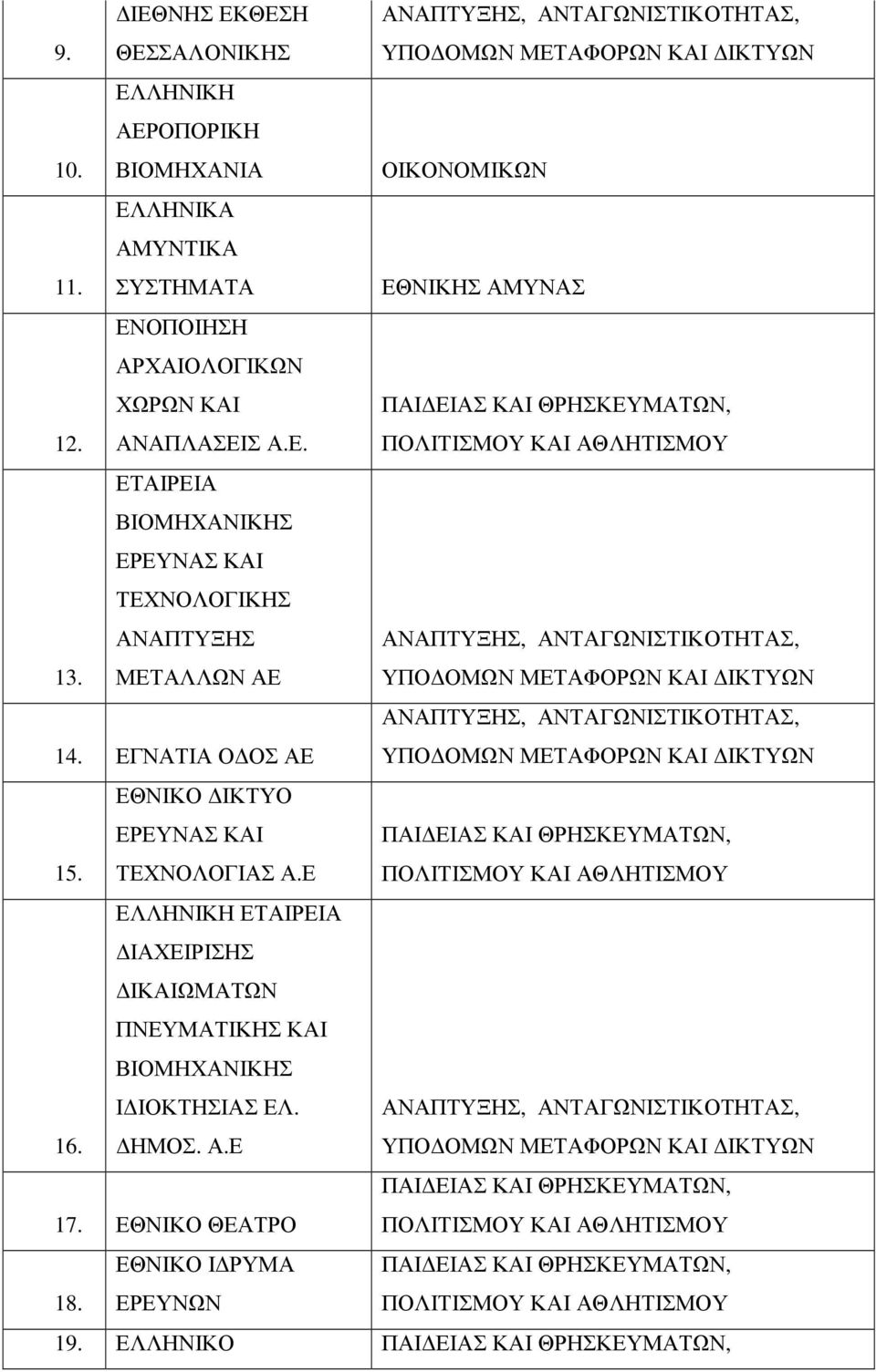 ΕΤΑΙΡΕΙΑ ΒΙΟΜΗΧΑΝΙΚΗΣ ΕΡΕΥΝΑΣ ΚΑΙ ΤΕΧΝΟΛΟΓΙΚΗΣ ΑΝΑΠΤΥΞΗΣ ΜΕΤΑΛΛΩΝ ΑΕ 14. ΕΓΝΑΤΙΑ Ο ΟΣ ΑΕ ΕΘΝΙΚΟ ΙΚΤΥΟ 15.