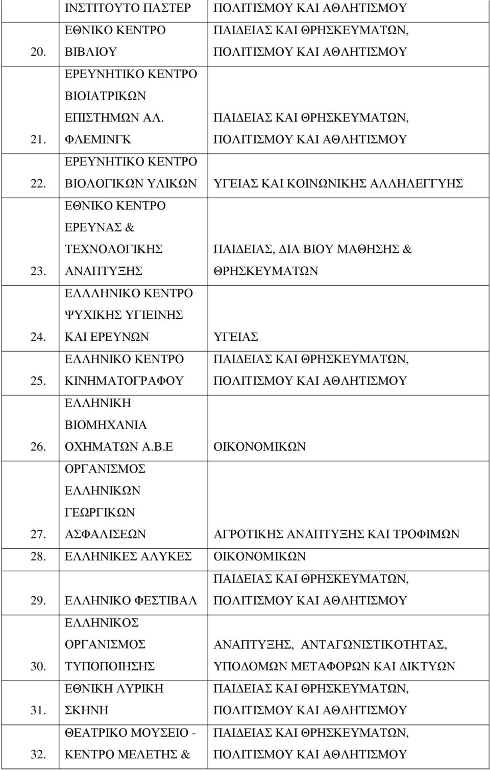 ΕΛΛΛΗΝΙΚΟ ΚΕΝΤΡΟ ΨΥΧΙΚΗΣ ΥΓΙΕΙΝΗΣ ΚΑΙ ΕΡΕΥΝΩΝ ΥΓΕΙΑΣ 25. ΕΛΛΗΝΙΚΟ ΚΕΝΤΡΟ ΚΙΝΗΜΑΤΟΓΡΑΦΟΥ 26. ΒΙΟΜΗΧΑΝΙΑ ΟΧΗΜΑΤΩΝ Α.Β.Ε ΟΙΚΟΝΟΜΙΚΩΝ 27.