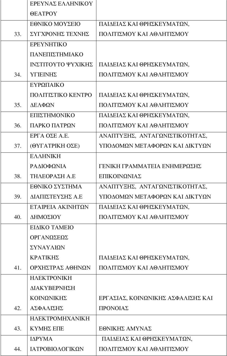 ΕΠΙΣΤΗΜΟΝΙΚΟ ΠΑΡΚΟ ΠΑΤΡΩΝ ΕΡΓΑ ΟΣΕ Α.Ε. (ΘΥΓΑΤΡΙΚΗ ΟΣΕ) ΡΑ ΙΟΦΩΝΙΑ ΤΗΛΕΟΡΑΣΗ Α.Ε ΕΘΝΙΚΟ ΣΥΣΤΗΜΑ ΙΑΠΙΣΤΕΥΣΗΣ Α.